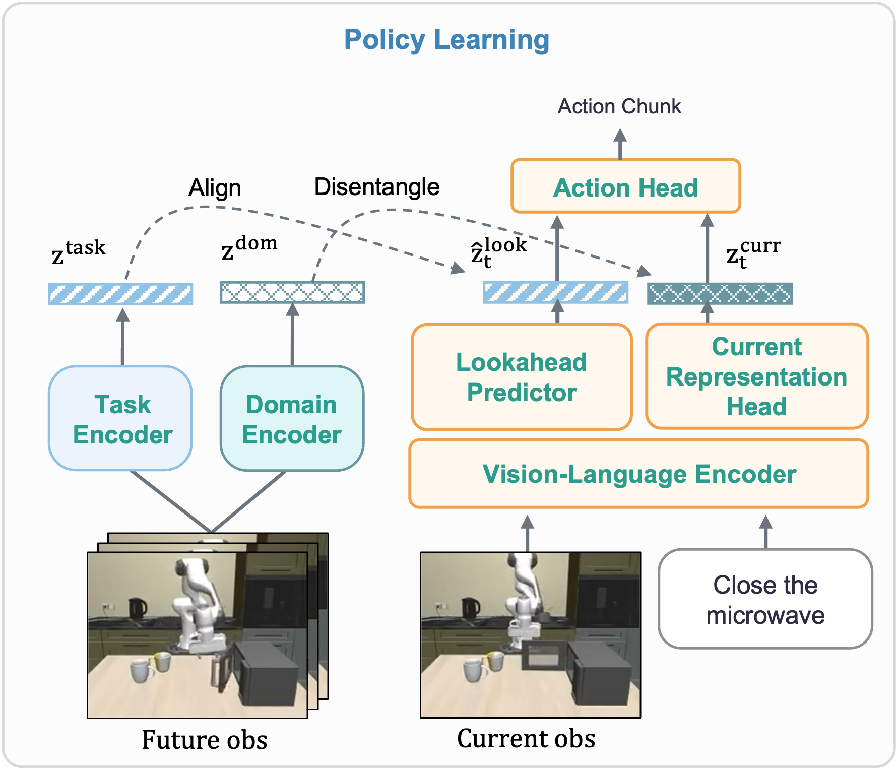 During policy training, future task latents supervise lookahead prediction and domain latents regularize the current representation; both policy representations feed the action head