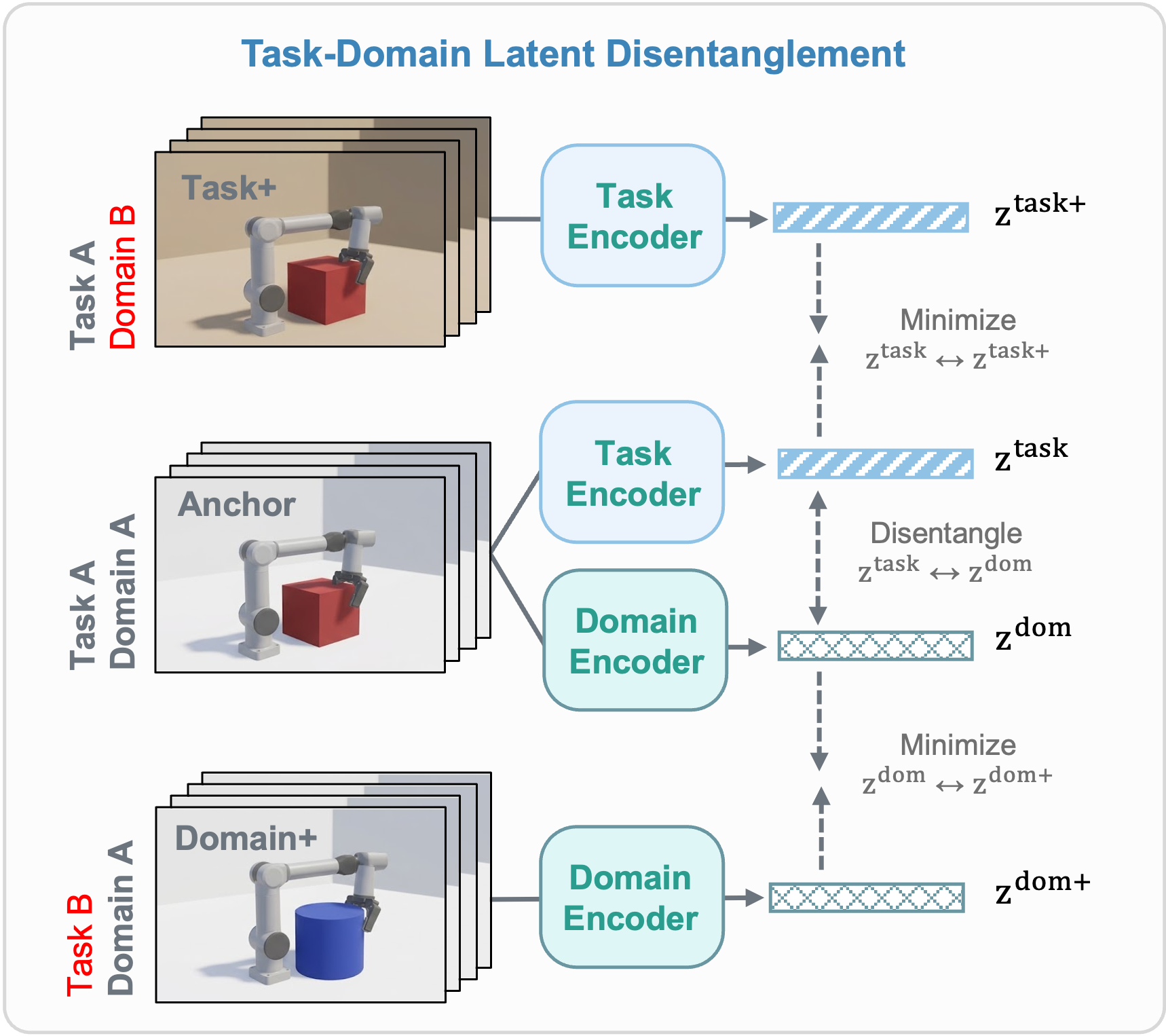 Task and domain encoders separate trajectory information from visual conditions using paired training examples